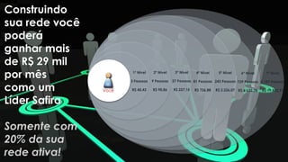 Construindo
sua rede você
poderá
ganhar mais
de R$ 29 mil
por mês
como um
Líder Safira
Somente com
20% da sua
rede ativa!
Você
1º Nível
3 Pessoas
R$ 45,43
2º Nível
9 Pessoas
R$ 90,86
3º Nível
27 Pessoas
R$ 227,15
4º Nível
81 Pessoas
R$ 726,88
5º Nível
243 Pessoas
R$ 2.226,07
6º Nível
729 Pessoas
R$ 6.632,78
7º Nível
2.187 Pessoas
R$ 19.852,91
 