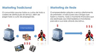 Marketing Tradicional
O consumidor assume todos os custos de toda a
cadeia de distribuição do serviço, além de
pagar todo o custo de propaganda.
Marketing de Rede
O empreendedor adquire o serviço diretamente
do prestador, e indica para seus amigos que
fazem o mesmo. Todo o montante financeiro que
era destinado aos intermediários é transferido
para ele e sua rede através dos bônus.
Intermediários
$
$ $ $
$ $ $ $
 