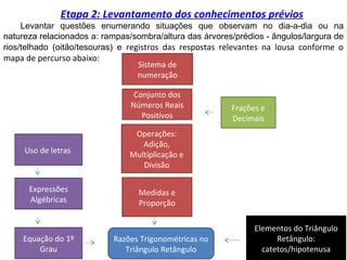 Etapa 2: Levantamento dos conhecimentos prévios
Levantar questões enumerando situações que observam no dia-a-dia ou na
natureza relacionados a: rampas/sombra/altura das árvores/prédios - ângulos/largura de
rios/telhado (oitão/tesouras) e registros das respostas relevantes na lousa conforme o
mapa de percurso abaixo:
Razões Trigonométricas no
Triângulo Retângulo
Sistema de
numeração
Conjunto dos
Números Reais
Positivos
Frações e
Decimais
Uso de letras
Operações:
Adição,
Multiplicação e
Divisão
Medidas e
Proporção
Expressões
Algébricas
Equação do 1º
Grau
Elementos do Triângulo
Retângulo:
catetos/hipotenusa
 