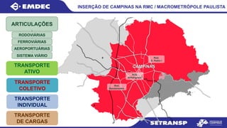 INSERÇÃO DE CAMPINAS NA RMC / MACROMETRÓPOLE PAULISTA
ARTICULAÇÕES
TRANSPORTE
INDIVIDUAL
TRANSPORTE
COLETIVO
TRANSPORTE
ATIVO
RODOVIÁRIAS
FERROVIÁRIAS
AEROPORTUÁRIAS
SISTEMA VIÁRIO Rod.
D. Pedro I
Rod.
Bandeirantes
Rod.
Anhanguera
TRANSPORTE
DE CARGAS
 