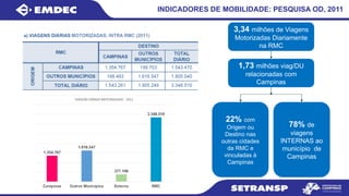INDICADORES DE MOBILIDADE: PESQUISA OD, 2011
3,34 milhões de Viagens
Motorizadas Diariamente
na RMC
1,73 milhões viag/DU
relacionadas com
Campinas
78% de
viagens
INTERNAS ao
município de
Campinas
22% com
Origem ou
Destino nas
outras cidades
da RMC e
vinculadas à
Campinas
 