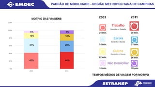 PADRÃO DE MOBILIDADE - REGIÃO METROPOLITANA DE CAMPINAS
 