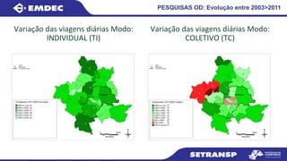PESQUISAS OD: Evolução entre 2003>2011
Variação das viagens diárias Modo:
COLETIVO (TC)
Variação das viagens diárias Modo:
INDIVIDUAL (TI)
 
