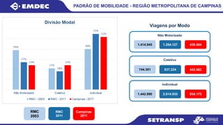 Campinas
2011
Viagens por Modo
RMC
2003
RMC
2011
PADRÃO DE MOBILIDADE - REGIÃO METROPOLITANA DE CAMPINAS
Não Motorizado
Coletivo
Individual
1.414.945 1.294.127
744.301 837.224
1.442.990 2.614.935
430.404
442.582
934.175
 