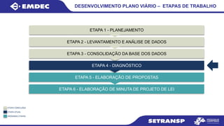 ETAPA 1 - PLANEJAMENTO
ETAPA 2 - LEVANTAMENTO E ANÁLISE DE DADOS
ETAPA 3 - CONSOLIDAÇÃO DA BASE DOS DADOS
ETAPA 4 - DIAGNÓSTICO
ETAPA 5 - ELABORAÇÃO DE PROPOSTAS
ETAPA 6 - ELABORAÇÃO DE MINUTA DE PROJETO DE LEI
ETAPA CONCLUÍDA
ETAPA ATUAL
PRÓXIMAS ETAPAS
DESENVOLVIMENTO PLANO VIÁRIO – ETAPAS DE TRABALHO
 