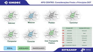 APG CENTRO: Considerações Finais x Princípios DOT
IDEAL ADEQUADO INADEQUADO
Adensar Caminhar
Compactar Conectar
Misturar Pedalar
Usar Transporte
Público
Princípio DOT Avaliação APG Centro
ADENSAR Adequado
MISTURAR Ideal
PEDALAR Inadequado
CAMINHAR Adequado
COMPACTAR Adequado
CONECTAR Ideal
USAR TRANSPORTE PÚBLICO Adequado
 