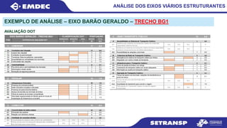 ANÁLISE DOS EIXOS VIÁRIOS ESTRUTURANTES
AVALIAÇÃO DOT
4 12 6.8
A 1 0.0
4.1 N.A. N.A. N.A. - E
4.2 N.A. N.A. N.A. - E
4.3 1 1 0.0
B 4 3.0
4.4 1 3 3.0
4.5 1 1 0.0
C 3 0.7
4.6 1 1 0.7
4.7 1 1 0.0
4.8 1 1 0.0
D 4 3.1
4.9 1 3 2.1
4.10 N.A. N.A. N.A. - E
4.11 1 1 1.0
4.12 N.A. N.A. N.A. - E
USAR TRANSPORTE PÚBLICO
Abrangência do sistema de transporte coletivo por ônibus
Integração com outros modais de transporte
Infraestrura para o Transporte Coletivo
Ponto de parada de ônibus com abrigo
Transbordo de transporte coletivo em locais adequados
Acessibilidade ao Sistema de Transporte Coletivo
Distância aos sistemas de transporte coletivo de média-alta
capacidade (sistema troncal)
Distância ao sistemas de transporte coletivo de baixa capacidade
(sistema convencional e/ou de ônibus alimentador)
Acessibilidade às estações e terminais
Cobertura da Rede do Transporte Coletivo
Participação do Transporte Coletivo no total de viagens
motorizadas
Informação ao usuário do transporte coletivo
Operação do Transporte Coletivo
Tempo de espera nos terminais, estações de transferência ou
ponto de ônibus
Tempo de percurso dos terminais até à
Área Central
Quantidade de transbordo para concluir a viagem
INADEQUADO ADEQUADO IDEAL MÁXIMO TOTAL
0 0.7 1 95 58.0
1 17 8.6
A 11 6.5
1.1 1 3 3.0
1.2 1 3 2.1
1.3 1 2 0.0
1.4 1 1 0.0
1.5 1 2 1.4
B 6 2.1
1.6 1 3 2.1
1.7 1 1 0.0
1.8 1 2 0.0
2 10 1.0
A 10 1.0
2.1 1 3 0.0
2.2 1 2 0.0
2.3 1 2 0.0
2.4 1 1 0.0
2.5 1 1 0.0
2.6 1 1 1.0
3 10 6.0
A 10 6.0
3.1 1 4 0.0
3.2 1 6 6.0
B 0 0.0
3.3 N.A. N.A. N.A. - E
3.4 N.A. N.A. N.A. - E
CAMINHAR
Largura das calçadas
Condições da pavimentação
Travessias (faixa de pedestres, passarelas)
Acessibilidade às centralidades e/ou terminais
EIXO BARÃO GERALDO - TRECHO BG1 CLASSIFICAÇÃO DOT PONTUAÇÃO
ITEM CRITÉRIOS DE AVALIAÇÃO DOT
Condições das Calçadas
Presença de ciclovia/ciclofaixa
Rede cicloviária completa e articulada
Presença de paraciclos/bicicletários
Acesso da bicicleta nos terminais de ônibus
Oferta de sistema de bicicleta compartilhada
Velocidade regulamentada do trânsito geral em locais de
implantação de infraestrutura cicloviária
Continuidade das calçadas
Piso térreo ativo e permeabilidade das fachadas
Arborização e áreas verdes
Sensação de segurança pessoal
PEDALAR
Infraestrutura Cicloviária
Caminhabilidade
Facilidade de conexões diretas
Conectividade do sistema viário próximo às centralidades
Tempo de percurso do transporte individual das centralidades
e/ou terminais para a área central
CONECTAR
Conectividade da malha urbana
Dimensão das quadras
Relação com barreiras urbanas
EXEMPLO DE ANÁLISE – EIXO BARÃO GERALDO – TRECHO BG1
 