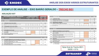 ANÁLISE DOS EIXOS VIÁRIOS ESTRUTURANTES
AVALIAÇÃO DOT
INADEQUADO ADEQUADO IDEAL MÁXIMO TOTAL
0 0.7 1 95 58.0
5 12 7.0
A 0 0.0
5.1 N.A. N.A. N.A. - E
5.2 N.A. N.A. N.A. - E
B 0 0.0
5.3 N.A. N.A. N.A. - E
5.4 N.A. N.A. N.A. - E
C 12 7.0
5.5 1 5 3.5
5.6 1 5 3.5
5.7 Oferta de habitação social 1 2 0.0
6 14 12.2
A 14 12.2
6.1
6.2
6.3 1 6 4.2
EIXO BARÃO GERALDO - TRECHO BG1 CLASSIFICAÇÃO DOT PONTUAÇÃO
ITEM CRITÉRIOS DE AVALIAÇÃO DOT
MISTURAR
Otimização dos percursos diários
Relação entre oferta de emprego formal e moradia
Porcentagem do uso do solo predominante no entorno da
centralidade
Diversidade de categorias de uso do solo
ADENSAR
Densidade habitacional em torno dos Eixos de Transporte
Viagens intrazonais por motivo trabalho
Acessibilidade aos serviços urbanos
Distância da centralidade à escola de ensino médio
Distância da centralidade à escola de ensino fundamental
Diversidade do uso do solo
Densidade habitacional lindeira ao eixo de transporte coletivo de
baixa capacidade (ônibus)
Densidade habitacional em torno das centralidades
Densidade habitacional lindeira ao eixo de transporte coletivo de
média-alta capacidade (BRT, VLT, Trem)
1 8 8.0
7 10 10.0
A 7 7.0
7.1 1 3 3.0
7.2 1 4 4.0
B 3 3.0
7.3 1 3 3.0
7.4 N.A. N.A. N.A. 0 E
8 10 6.4
A 5 5.0
8.1 1 1 1.0
8.2 1 1 1.0
8.3 1 3 3.0
B 5 1.4
8.4 1 2 1.4
8.5 1 3 0.0
NOTA: - O material de apoio para a avaliação do DOT é apresentado no Anexo E
- N.A.: Não Aplicável
COMPACTAR
Localização urbana
Relação de proximidade com a mancha urbana
Ocupação lindeira aos eixos e às centralidades
Deslocamentos cotidianos
Índice de acidentes
Oferta de vagas de estacionamento no leito carroçável em torno
das centralidades
Oferta de áreas de estacionamento próximo aos terminais de
transporte (fora da área central)
Porcentagem da largura ocupada por pista de rolamento para
trânsito geral na seção típica do eixo
Segurança
Limite de velocidade recomendada nas principais vias da
centralidade e do eixo
Distância média de viagem por automóvel
Porcentagem de viagens não motorizadas com origem na zona
de tráfego local
MUDAR
Medidas de desestimulo ao uso do automóvel
Nota final do Trecho BG1:
58/95 = 61%
EXEMPLO DE ANÁLISE – EIXO BARÃO GERALDO – TRECHO BG1
 