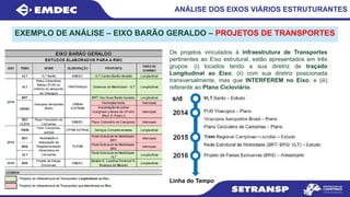 ANÁLISE DOS EIXOS VIÁRIOS ESTRUTURANTES
EXEMPLO DE ANÁLISE – EIXO BARÃO GERALDO – PROJETOS DE TRANSPORTES
Os projetos vinculados à Infraestrutura de Transportes
pertinentes ao Eixo estrutural, estão apresentados em três
grupos: (i) locados tendo a sua diretriz de traçado
Longitudinal ao Eixo; (ii) com sua diretriz posicionada
transversalmente, mas que INTERFEREM no Eixo; e (iii)
referente ao Plano Cicloviário.
Linha do Tempo
 