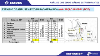 ANÁLISE DOS EIXOS VIÁRIOS ESTRUTURANTES
EXEMPLO DE ANÁLISE – EIXO BARÃO GERALDO – AVALIAÇÃO GLOBAL (DOT)
Ref. NOTA Ref. BG3
1 Caminhar 17 8.6 17 11.6
2 Pedalar 10 1 10 2.4
3 Conectar 10 6 10 6
4 Usar Transporte Público 12 6.8 15 6.4
5 Misturar 12 7 12 7
6 Adensar 14 12.2 8 0
7 Compactar 10 10 10 7
8 Mudar 10 6.4 10 7.5
95 58 - 92 47.9 -
- -
BG2 BG4
61% 52%
Total
Porcentagem NÃOSEAPLICA
NÃOSEAPLICA
BG1 BG3
Categoria DOT
ANÁLISE
QUALITATIVA
ANÁLISE
QUALITATIVA
 