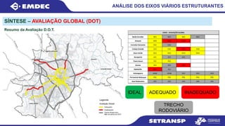 ANÁLISE DOS EIXOS VIÁRIOS ESTRUTURANTES
SÍNTESE – AVALIAÇÃO GLOBAL (DOT)
Resumo da Avaliação D.O.T.
Barão Geraldo BG1 BG2 BG3 BG4
Amarais AM1 AM2 AM3
Corredor Noroeste CN1 CN2
Campo Grande CG1 CG2 CG3 CG4
Ouro Verde OV1 OV2 OV3 OV4
Aeroporto AE1 AE2 AE3
Paula Souza PS1 PS2
Sousas SO1 SO2 SO3
Alphaville AL1 AL2
Anhanguera AN0A AN0B AN1 AN2 AN3
Perimetral Rebouças PR1 PR2 PR3 PR4 PR5
Anel Rodoviário AR1 AR2 AR3 AR4 AR5
EIXOS - AVALIAÇÃO GLOBAL
TRECHO
RODOVIÁRIO
ADEQUADO INADEQUADOIDEAL
 