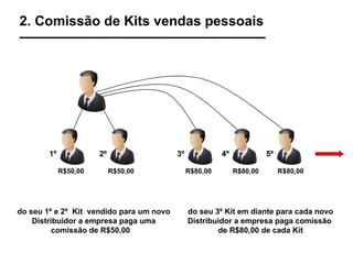 R$80,00 R$80,00 R$80,00 do seu 3º Kit em diante para cada novo Distribuidor a empresa paga comissão  de R$80,00 de cada Kit 2. Comissão de Kits vendas pessoais 1º  4º  3º  5º  2º  R$50,00 R$50,00 do seu 1º e 2º  Kit  vendido para um novo Distribuidor a empresa paga uma comissão de R$50,00  