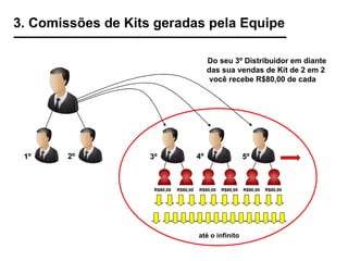 3. Comissões de Kits geradas pela Equipe Do seu 3º Distribuidor em diante das sua vendas de Kit de 2 em 2 você recebe R$80,00 de cada  1º  4º  3º  5º   2º  R$80,00 R$80,00 R$80,00 R$80,00 R$80,00 R$80,00 até o infinito 