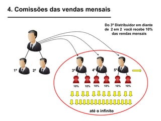 4º   3º   5º   Do 3º Distribuidor em diante  de  2 em 2  você recebe 10% das vendas mensais 4. Comissões das vendas mensais 1º  2º  10% 10% 10% 10% 10% 10% até o infinito 