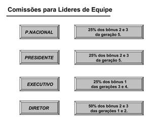 Comissões para Lideres de Equipe EXECUTIVO 25% dos bônus 1 das gerações 3 e 4. 25% dos bônus 2 e 3  da geração 5. PRESIDENTE DIRETOR 50% dos bônus 2 e 3 das gerações 1 e 2. 25% dos bônus 2 e 3  da geração 5. P.NACIONAL 
