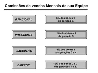 Comissões de vendas Mensais de sua Equipe DIRETOR 10% dos bônus 2 e 3  das gerações 1 e 2. 5% dos bônus 1  das gerações 3 e 4. EXECUTIVO 5% dos bônus 1 da geração 5. PRESIDENTE 5% dos bônus 1 da geração 5. P.NACIONAL 