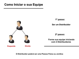 2º passo:  Forme sua equipe iniciando com 2 Distribuidores 1º passo:  Ser um Distribuidor Como Iniciar o sua Equipe Esquerda Direita   O Distribuidor poderá ser uma Pessoa Física ou Jurídica 