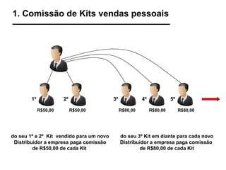 R$80,00 R$80,00 R$80,00 do seu 3º Kit em diante para cada novo Distribuidor a empresa paga comissão  de R$80,00 de cada Kit 1. Comissão de Kits vendas pessoais 1º  4º  3º  5º  2º  R$50,00 R$50,00 do seu 1º e 2º  Kit  vendido para um novo Distribuidor a empresa paga comissão de R$50,00 de cada Kit  