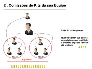 2 . Comissões de Kits da sua Equipe Cada Kit  = 100 pontos  Quando Somar  300 pontos  de cada lado com equilíbrio a empresa paga até R$50,00 até o infinito R$50,00 R$50,00 Equilíbrio 