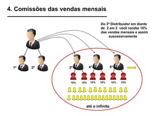 4º   3º   5º   Do 3º Distribuidor em diante  de  2 em 2  você recebe 10% das vendas mensais e assim suscessivamente  4. Comissões das vendas mensais 1º  2º  10% 10% 10% 10% 10% 10% até o infinito 