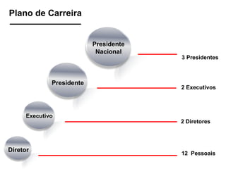 Plano de Carreira 12  Pessoais 2 Diretores 2 Executivos 3 Presidentes Presidente Nacional Presidente Executivo Diretor 