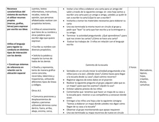 Reconoce
características del
sistema de escritura
al utilizar recursos
propios
(marcas, grafías,
letras) para expresar
por escrito sus ideas
Utiliza el lenguaje
para regular su
conducta en distintos
tipos de interacción
con los demás
• Construye sistemas
de referencia en
relación con la
ubicación espacial
cuentos, textos
informativos, instructivos,
recados, notas de
opinión, que personas
alfabetizadas realizan con
propósitos lectores.
• Utiliza el conocimiento
que tiene de su nombre y
otras palabras para
escribir algo que quiere
expresar.
• Escribe su nombre con
diversos propósitos.
• Solicita la palabra y
respeta los turnos de
habla de los demás
• Diseña y representa,
tanto de manera gráfica
como concreta,
recorridos, laberintos y
trayectorias, utilizando
diferentes tipos de líneas
y códigos.
Otros A.E.
• Comunica posiciones y
desplazamientos de
objetos y personas
utilizando términos como
dentro, fuera, arriba,
abajo, encima, cerca,
 Invitar a los niños a elaborar una carta para un amigo del
salón a través de la siguiente consiga: en esta hoja vamos a
escribir una carta para un amigo o amiga, ustedes ¿a quién le
van a escribir la carta?¿Qué le van a escribir?
 Invitarlos a tomar los materiales necesarios para elaborar su
carta
 Una vez terminada la misma reunir en círculo al grupo y
pedir que “lean” la carta que han escrito y se la entreguen a
su amigo.
 Terminar la actividad preguntando ¿Qué aprendimos? ¿para
qué nos sirven las cartas? ¿Cómo se hace una carta?
 Evaluar los trabajos de 3 niños en relación con el lenguaje
escrito
Caminito de la escuela
 Sentados en un círculo iniciar la actividad preguntando a los
niños (uno a la vez) ¿Dónde vives? ¿Cómo haces para llegar
a la escuela desde su casa? ¿Qué camino recorres?
 Registrar algunos de estos datos en el pizarrón
 Realizar la siguiente pregunta al grupo ¿alguien sabe que es
un mapa? ¿para que los usamos? ¿Quién lo usa?
 Enlistar saberes previos de los niños
 Comentarles que tenemos que hacer un mapa de su casa a
la escuela para mostrar a sus compañeros y conozcan donde
viven
 Entregar a los niños una hoja y dar la siguiente consigna:
“Vamos a elaborar un mapa donde ustedes nos digan cómo
llegan de su casa a la escuela”
 Observar al grupo monitoreando que apoyo requieren
 Una vez terminado su mapa reunirnos de nuevo en círculo
2 horas
Marcadores,
lápices,
hojas,
crayolas,
diurex,
cartulinas
 