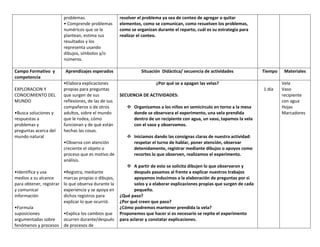 problemas.
• Comprende problemas
numéricos que se le
plantean, estima sus
resultados y los
representa usando
dibujos, símbolos y/o
números.
resolver el problema ya sea de conteo de agregar o quitar
elementos, como se comunican, como resuelven los problemas,
como se organizan durante el reparto, cuál es su estrategia para
realizar el conteo.
Campo Formativo y
competencia
Aprendizajes esperados Situación Didáctica/ secuencia de actividades Tiempo Materiales
EXPLORACION Y
CONOCIMIENTO DEL
MUNDO
•Busca soluciones y
respuestas a
problemas y
preguntas acerca del
mundo natural
•Identifica y usa
medios a su alcance
para obtener, registrar
y comunicar
información
•Formula
suposiciones
argumentadas sobre
fenómenos y procesos
•Elabora explicaciones
propias para preguntas
que surgen de sus
reflexiones, de las de sus
compañeros o de otros
adultos, sobre el mundo
que le rodea, cómo
funcionan y de qué están
hechas las cosas.
•Observa con atención
creciente el objeto o
proceso que es motivo de
análisis.
•Registra, mediante
marcas propias o dibujos,
lo que observa durante la
experiencia y se apoya en
dichos registros para
explicar lo que ocurrió.
•Explica los cambios que
ocurren durante/después
de procesos de
¿Por qué se a apagan las velas?
SECUENCIA DE ACTIVIDADES:
 Organizamos a los niños en semicírculo en torno a la mesa
donde se observara el experimento, una vela prendida
dentro de un recipiente con agua, un vaso, tapamos la vela
con el vaso y observamos.
 Iniciamos dando las consignas claras de nuestra actividad:
respetar el turno de hablar, poner atención, observar
detenidamente, registrar mediante dibujos o apoyos como
recortes lo que observen, realizamos el experimento.
 A partir de esto se solicita dibujen lo que observaron y
después pasamos al frente a explicar nuestros trabajos
apoyamos inducimos a la elaboración de preguntas por si
solos y a elaborar explicaciones propias que surgen de cada
pequeño.
¿Qué paso?
¿Por qué creen que paso?
¿Cómo podremos mantener prendida la vela?
Proponemos que hacer si es necesario se repite el experimento
para aclarar y constatar explicaciones.
1 día
Vela
Vaso
recipiente
con agua
Hojas
Marcadores
 