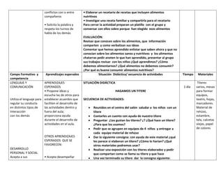 conflictos con o entre
compañeros
• Solicita la palabra y
respeta los turnos de
habla de los demás
• Elaborar un recetario de recetas que incluyen alimentos
nutritivos
• Investigar una receta familiar y compartirla para el recetario
Para cerrar la actividad preparan un platillo con el grupo y
conversar con ellos sobre porque han elegido esos alimentos
EVALUACIÓN:
Revisar que conocen sobre los alimentos, que información
comparten y como verbalizan sus ideas
Comentar que hemos aprendido enlistar que saben ahora y que no
conocían sobre los alimentos sanos y nutritivos y los alimentos
chatarras pedir anoten lo que han aprendido, presentar al grupo
sus trabajos revisar con los niños ¿Qué aprendimos? ¿Cómo
debemos alimentarnos? ¿Qué alimentos no debemos consumir?
¿Por qué es bueno consumir alimentos nutritivos?
Campo Formativo y
competencia
Aprendizajes esperados Situación Didáctica/ secuencia de actividades Tiempo Materiales
LENGUAJE Y
COMUNICACIÓN
Utiliza el lenguaje para
regular su conducta
en distintos tipos de
interacción
con los demás
DESARROLLO
PERSONAL Y SOCIAL
Acepta a sus
APRENDIZAJES
ESPERADOS
• Propone ideas y
escucha las de otros para
establecer acuerdos que
faciliten el desarrollo de
las actividades dentro y
fuera del aula;
proporciona ayuda
durante el desarrollo de
actividades en el aula.
OTROS APRENDIZAJES
ESPERADOS QUE SE
FAVORECEN:
• Acepta desempeñar
SITUACIÓN DIDÁCTICA
HAGAMOS UN TITERE
SECUENCIA DE ACTIVIDADES:
 Reunidos en el centro del salón saludar a los niños con un
títere
 Contarles un cuento con ayuda de nuestro títere
 Preguntar ¿Les gustan los títeres? ¿? ¿Qué hace un títere?
¿Para que los usamos?
 Pedir que se agrupen en equipos de 4 niños y entregar a
cada equipo material de rehúso
 Dar la siguiente consigna: con ayuda de este material ¿qué
les parece si elaboran un títere? ¿Cómo lo harían? ¿Qué
otros materiales podremos usar?
 Realizar una exposición con los títeres elaborados y pedir
que compartan como se llama su títere y que hace
 Una vez terminado su títere dar la consigna siguiente:
1 día
Títeres
varios, mesas
para formar
equipos,
teatro, hojas,
marcadores.
Material de
rehúso,
estambre,
tela, calcetas
viejas, papel
de colores
 