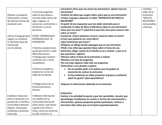 Obtiene y comparte
información a través
de diversas formas de
expresión oral
Utiliza el lenguaje para
regular su conducta
en distintos tipos de
interacción
con los demás
Establece relaciones
entre el presente y el
pasado de su familia y
comunidad mediante
objetos, situaciones
cotidianas y prácticas
culturales
• Formula preguntas
sobre lo que desea o
necesita saber acerca de
algo o alguien, al
conversar y entrevistar a
familiares o a otras
personas.
OTROS APRENDIZAJES
ESPERADOS QUE SE
FAVORECEN:
• Solicita y proporciona
ayuda para llevar a cabo
diferentes tareas.
• Dialoga para resolver
conflictos con o entre
compañeros.
• Solicita la palabra y
respeta los turnos de
habla de los demás.
• Indaga acerca de su
historia personal y
familiar.
• Obtiene información
con adultos de su
comunidad (acerca de
cómo vivían, qué hacían
cuando eran niños o
niñas, cómo era entonces
la calle, el barrio, el
entrevista? ¿Para qué nos sirven las entrevistas? ¿Quién hace las
entrevistas?
•Enlistar las ideas que surgen sobre ¿para qué es una entrevista?
•Invitar al grupo a observar el video “ENTREVISTA DE MICO EL
MICOFONO”
•A partir de las respuestas que han dado retomarla para ir
analizando el video de Mico el Micofono ¿Qué es una entrevista?
¿Para qué nos sirve? Y ¿Qué fue lo que hizo mico para conocer más
sobre un tema?
Cuestionar ¿Cómo podemos conocer nosotros sobre un tema?
¿Creen que podamos ser como Mico?
¿Qué tendríamos que hacer?
•Elaborar un dibujo donde expongan que es una entrevista
•Pedir a los niños que aporten ideas sobre el tema de una
entrevista, elegir a quien de la familia se va a realizar y que es lo
que queremos registrar
•Revisar sobre el tema de la entrevista a realizar
•Realizar una lista de preguntas
•En una hoja registrar cada niño sus preguntas
•Entrevistar a sus abuelos o padres
 De ser posible pedir a los padres que los graben al
momento de realizar la entrevista
 Si hay evidencias en video proyectar al grupo y cuestionar
¿Qué les gusto? ¿Qué aprendimos?
•Exponer la información obtenida en la entrevista
Evaluación:
Evaluar si la actividad les gusto y que han aprendido, rescatar que
aprendizajes manifiestan en cuanto a: formas de comunicación e
intervención, quienes proponen quienes participan, motivar a
intervenir allos niños que no lo hacen espontáneamente.
rotafolio,
video de la
entrevista
“MICO EL
MICOFONO”
computadora
y bocinas
 
