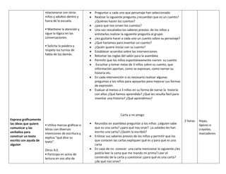 Expresa gráficamente
las ideas que quiere
comunicar y las
verbaliza para
construir un texto
escrito con ayuda de
alguien
relacionarse con otros
niños y adultos dentro y
fuera de la escuela.
• Mantiene la atención y
sigue la lógica en las
conversaciones.
• Solicita la palabra y
respeta los turnos de
habla de los demás.
• Utiliza marcas gráficas o
letras con diversas
intenciones de escritura y
explica “qué dice su
texto”.
Otros A.E.
• Participa en actos de
lectura en voz alta de
 Preguntar a cada uno que personaje han seleccionado
 Realizar la siguiente pregunta ¿recuerdan que es un cuento?
¿Quiénes hacen los cuentos?
 ¿para qué nos sirven los cuentos?
 Una vez rescatados los saberes previos de los niños y
enlistarlos realizar la siguiente pregunta al grupo:
 ¿les gustaría hacer a cada uno un cuento sobre su personaje?
 ¿Qué haríamos para inventar un cuento?
 ¿Quién quiere iniciar con su cuento?
 Establecer acuerdos sobre las intervenciones
 Retomar las reglas del salón para la asamblea
 Permitir que los niños espontáneamente narren su cuento
 Escuchar y tomar notas de 3 niños sobre su cuento, que
información aportan, como se expresan, como narran su
historia etc.
 En cada intervención si es necesario realizar algunas
preguntas a los niños para apoyarlos para mejorar sus formas
de expresión.
 Evaluar al menos a 3 niños en su forma de narrar la historia
con ellos ¿Qué hemos aprendido? ¿Qué les resulta fácil para
inventar una historia? ¿Qué aprendimos?
Carta a mi amigo
 Reunidos en asamblea preguntar a los niños: ¿alguien sabe
que es una carta? ¿para qué nos sirve? ¿a ustedes les han
escrito una carta? ¿Quién la escribió?
 Enlistar sus saberes previos de los niños y permitir que los
que conocen las cartas expliquen qué es y para qué es una
carta
 En caso de no conocer una carta mencionar lo siguiente:¿les
podría leer la carta que me mando mi prima? Leer el
contenido de la carta y cuestionar ¿para qué es una carta?
¿de qué nos sirve?
2 horas Hojas,
lápices o
crayolas,
marcadores
 