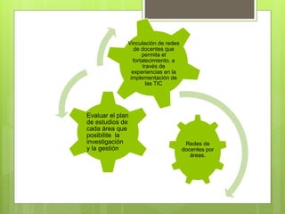 Redes de
docentes por
áreas.
Evaluar el plan
de estudios de
cada área que
posibilite la
investigación
y la gestión
Vinculación de redes
de docentes que
permita el
fortalecimiento, a
través de
experiencias en la
implementación de
las TIC
 