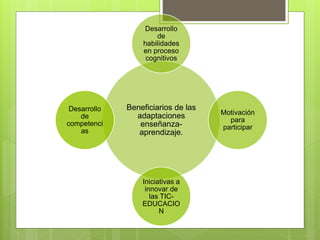 Beneficiarios de las
adaptaciones
enseñanza-
aprendizaje.
Desarrollo
de
habilidades
en proceso
cognitivos
Motivación
para
participar
Iniciativas a
innovar de
las TIC-
EDUCACIO
N
Desarrollo
de
competenci
as
 