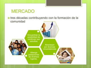 MERCADO
 tres décadas contribuyendo con la formación de la
comunidad
Alberga
poblaciones
de diversos
lugares.
Atraviesan
por diversas
circunstancias
Encuentran la
posibilidad de
continuar sus
estudios
 