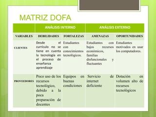 ANÁLISIS INTERNO ANÁLISIS EXTERNO
VARIABLES DEBILIDADES FORTALEZAS AMENAZAS OPORTUNIDADES
CLIENTES
Desde el
currículo no se
tiene en cuenta
la tecnología en
el proceso de
enseñanza
aprendizaje
Estudiantes
con
conocimientos
tecnológicos.
Estudiantes con
bajos recursos
económicos,
familias
disfuncionales y
fluctuantes
Estudiantes
motivados en usar
los computadores.
PROVEEDORES
Poco uso de los
recursos
tecnológico,
debido a la
poca
preparación de
docentes
Equipos en
buenas
condiciones
Servicio de
internet
deficiente
Dotación en
volumen alto de
recursos
tecnológicos
MATRIZ DOFA
 