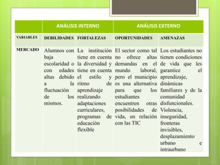 ANÁLISIS INTERNO ANÁLISIS EXTERNO
VARIABLES DEBILIDADES FORTALEZAS OPORTUNIDADES AMENAZAS
MERCADO Alumnos con
baja
escolaridad o
con edades
altas debido
a la
fluctuación
de los
mismos.
La institución
tiene en cuenta
la diversidad y
tiene en cuenta
el estilo y
ritmo de
aprendizaje
realizando
adaptaciones
curriculares,
programas de
educación
flexible
El sector como tal
no ofrece altas
demandas en el
mundo laboral,
pero el municipio
es una alternativa
para que los
estudiantes
encuentren otras
posibilidades de
vida, en relación
con las TIC
Los estudiantes no
tienen condiciones
de vida que les
garantice el
aprendizaje,
dinámicas
familiares y de la
comunidad
disfuncionales.
Violencia,
inseguridad,
fronteras
invisibles,
desplazamiento
urbano e
intraurbano
 