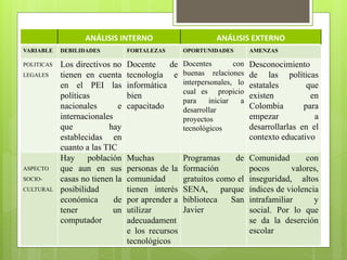 ANÁLISIS INTERNO ANÁLISIS EXTERNO
VARIABLE DEBILIDADES FORTALEZAS OPORTUNIDADES AMENZAS
POLITICAS
LEGALES
Los directivos no
tienen en cuenta
en el PEI las
políticas
nacionales e
internacionales
que hay
establecidas en
cuanto a las TIC
Docente de
tecnología e
informática
bien
capacitado
Docentes con
buenas relaciones
interpersonales, lo
cual es propicio
para iniciar a
desarrollar
proyectos
tecnológicos
Desconocimiento
de las políticas
estatales que
existen en
Colombia para
empezar a
desarrollarlas en el
contexto educativo
ASPECTO
SOCIO-
CULTURAL
Hay población
que aun en sus
casas no tienen la
posibilidad
económica de
tener un
computador
Muchas
personas de la
comunidad
tienen interés
por aprender a
utilizar
adecuadament
e los recursos
tecnológicos
Programas de
formación
gratuitos como el
SENA, parque
biblioteca San
Javier
Comunidad con
pocos valores,
inseguridad, altos
índices de violencia
intrafamiliar y
social. Por lo que
se da la deserción
escolar
 