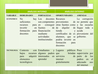 ANÁLISIS INTERNO ANÁLISIS EXTERNO
VARIABLE DEBILIDADES FORTALEZAS OPORTUNIDADES AMENZAS
ECONOMICO No hay
suficientes
recursos para
invertir en
formación para
docentes
Los docentes
son competentes
en conseguir
fuentes de
financiación
mediante
actividades
institucionales
Recursos
provenientes de
otras fuentes como
de alquiler de
tienda y
certificados de ex
alumnos, que se
podría invertir en
formación para
docentes
La corrupción
no permite que
a las escuelas
llegue toda a
ayuda
proveniente del
gobierno.
TECNOLOGIA Contexto con
bajos recursos
para adquirir
elementos
tecnológicos
Estudiantes y
algunos padres
interesados en
aprender
Lugares públicos
que brindan
servicios de
internet
gratuitamente
Poca
supervisión por
parte de los
padres en el
adecuado uso
del internet
 
