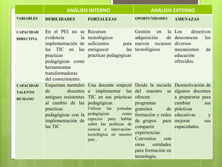 ANÁLISIS INTERNO ANÁLISIS EXTERNO
VARIABLES DEBILIDADES FORTALEZAS OPORTUNIDADES AMENAZAS
CAPACIDAD
DIRECTIVA
En el PEI no se
evidencia la
implementación de
las TIC en las
practicas
pedagógicas como
herramientas
transformadoras
del conocimiento.
Recursos
tecnológicos
suficientes para
enriquecer las
practicas pedagógicas
Gestión en la
adquisición de
nuevos recursos
tecnológicos
Los directivos
desconocen los
diversos
mecanismos de
educación
ofrecidos.
CAPACIDAD
TALENTO
HUMANO
Esquemas mentales
de docentes
antiguos resistentes
al cambio de las
practicas
pedagógicas con la
implementación de
las TIC
Una docente empezó
a implementar las
TIC en sus prácticas
pedagógicas.
Utilizar las jornadas
pedagógicas como
espacios para hablar
sobre las políticas de
ciencia e innovación-
tecnológica en nuestro
país .
Desde la escuela
del maestro se
ofrecen
programas
gratuitos de
formación y redes
de grupos para
compartir
experiencias.
Convenios con
otras entidades
para formación en
tecnología.
Desmotivación de
algunos docentes
a prepararse para
cambiar sus
prácticas
educativas y
mejorar sus
capacidades.
 
