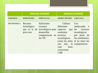 ANÁLISIS INTERNO ANÁLISIS EXTERNO
VARIABLES DEBILIDADES FORTALEZAS OPORTUNIDADES AMENAZAS
TECNOLOGICA Recurso
tecnológico
que se le da
poco uso
Suficientes
recursos
tecnológicos para
desarrollar
competencias en
las TIC
Utilizar
diferentes
espacios que
contienen
recursos
tecnológicos
como las aulas
con tele, la
cual tiene
conexiones
USB
Uso
inadecuado a
los recursos
tecnológicos
por parte de
los estudiantes,
al no tener las
competencias
 