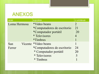 ANEXOS
SEDE EQUIPOS CANTIDAD
Loma Hermosa *Video beans
*Computadores de escritorio
*Computador portátil
* Televisores
*Timbres
2
21
20
4
1
San Vicente
Ferrer
*Video beans
*Computadores de escritorio
* Computador portátil
* Televisores
* Timbres
1
24
20
5
1
 