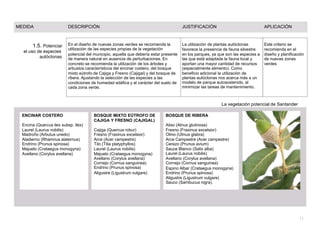 MEDIDA DESCRIPCIÓN JUSTIFICACIÓN APLICACIÓN
1.5. Potenciar
el uso de especies
autóctonas
En el diseño de nuevas zonas verdes se recomienda la
utilización de las especies propias de la vegetación
potencial del municipio, aquella que debería estar presente
de manera natural en ausencia de perturbaciones. En
concreto se recomienda la utilización de los árboles y
arbustos característicos del encinar costero, del bosque
mixto eútrofo de Cajiga y Fresno (Cajigal) y del bosque de
ribera. Ajustando la selección de las especies a las
condiciones de humedad edáfica y al carácter del suelo de
cada zona verde.
La utilización de plantas autóctonas Este criterio se
favorece la presencia de fauna silvestre recomienda en el
en los parques, ya que son las especies a diseño y planificación
las que está adaptada la fauna local y de nuevas zonas
aportan una mayor cantidad de recursos verdes
(especialmente alimento). Como
beneficio adicional la utilización de
plantas autóctonas nos acerca más a un
modelo de parque autosostenido, al
minimizar las tareas de mantenimiento.
La vegetación potencial de Santander
ENCINAR COSTERO BOSQUE MIXTO EÚTROFO DE BOSQUE DE RIBERA
CAJIGA Y FRESNO (CAJIGAL)
Encina (Quercus ilex subsp. Ilex) Aliso (Alnus glutinosa)
Laurel (Laurus nobilis) Cajiga (Quercus robur) Fresno (Fraxinus excelsior)
Madroño (Arbutus unedo) Fresno (Fraxinus excelsior) Olmo (Ulmus glabra)
Aladierno (Rhamnus alaternus) Arce (Acer campestre)
Endrino (Prunus spinosa) Tilo (Tilia platyphyllos)
Majuelo (Crataegus monogyna) Laurel (Laurus nobilis)
Avellano (Corylus avellana) Majuelo (Crataegus monogyna)
Avellano (Corylus avellana)
Cornejo (Cornus sanguinea)
Endrino (Prunus spinosa)
Aligustre (Ligustrum vulgare)
Arce Campestre (Acer campestre)
Cerezo (Prunus avium)
Sauce Blanco (Salix alba)
Laurel (Laurus nobilis)
Avellano (Corylus avellana)
Cornejo (Cornus sanguinea)
Espino Albar (Crataegus monogyna)
Endrino (Prunus spinosa)
Aligustre (Ligustrum vulgare)
Sauco (Sambucus nigra).
11
 