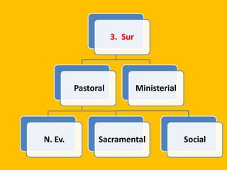 3. Sur
Pastoral
N. Ev. Sacramental
Ministerial
Social
 