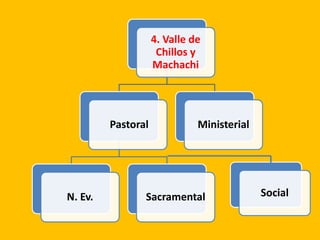 4. Valle de
Chillos y
Machachi
Pastoral
N. Ev. Sacramental
Ministerial
Social
 