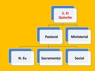 5. El
Quinche
Pastoral
N. Ev. Sacramental Social
Ministerial
 