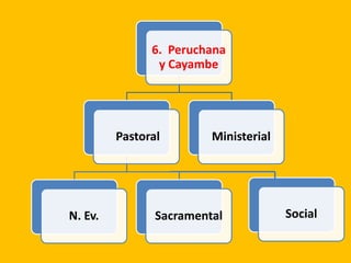 6. Peruchana
y Cayambe
Pastoral
N. Ev. Sacramental
Ministerial
Social
 