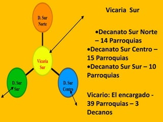 D. Sur
Sur
D. Sur
Centro
D. Sur
Norte
Vicaria
Sur
Vicaria Sur
Decanato Sur Norte
– 14 Parroquias
Decanato Sur Centro –
15 Parroquias
Decanato Sur Sur – 10
Parroquias
Vicario: El encargado -
39 Parroquias – 3
Decanos
 