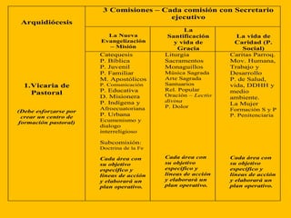 Arquidiócesis
1.Vicaria de
Pastoral
(Debe esforzarse por
crear un centro de
formación pastoral)
3 Comisiones – Cada comisión con Secretario
ejecutivo
La Nueva
Evangelización
– Misión
La
Santificación
y vida de
Gracia
La vida de
Caridad (P.
Social)
Catequesis
P. Bíblica
P. Juvenil
P. Familiar
M. Apostólicos
P. Comunicación
P. Educativa
D. Misionera
P. Indígena y
Afroecuatoriana
P. Urbana
Ecumenismo y
dialogo
interreligioso
Subcomisión:
Doctrina de la Fe
Cada área con
su objetivo
especifico y
líneas de acción
y elaborará un
plan operativo.
Liturgia
Sacramentos
Monaguillos
Música Sagrada
Arte Sagrada
Santuarios
Rel. Popular
Oración – Lectio
divina
P. Dolor
Cada área con
su objetivo
especifico y
líneas de acción
y elaborará un
plan operativo.
Caritas Parroq.
Mov. Humana,
Trabajo y
Desarrollo
P. de Salud,
vida, DDHH y
medio
ambiente.
La Mujer
Formación S y P
P. Penitenciaria
Cada área con
su objetivo
especifico y
líneas de acción
y elaborará un
plan operativo.
 