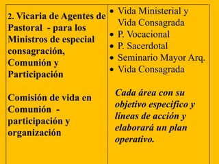 2. Vicaria de Agentes de
Pastoral - para los
Ministros de especial
consagración,
Comunión y
Participación
Comisión de vida en
Comunión -
participación y
organización
Vida Ministerial y
Vida Consagrada
P. Vocacional
P. Sacerdotal
Seminario Mayor Arq.
Vida Consagrada
Cada área con su
objetivo especifico y
líneas de acción y
elaborará un plan
operativo.
 