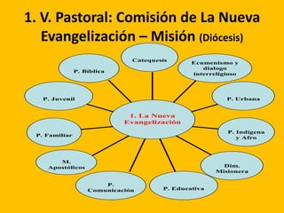 1. V. Pastoral: Comisión de La Nueva
Evangelización – Misión (Diócesis)
P. Bíblica
P. Juvenil
P. Familiar
M.
Apostólicos
P.
Comunicación P. Educativa
Dim.
Misionera
P. Indígena
y Afro
P. Urbana
Ecumenismo y
dialogo
interreligioso
Catequesis
1. La Nueva
Evangelización
 