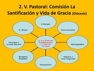 2. V. Pastoral: Comisión La
Santificación y Vida de Gracia (Diócesis)
P. Dolor
Oración y
Lectio Divino
Religión
Popular
Santuarios
Música y
Arte Sagrada
Monaguillos
Sacramentos
Liturgia
2. La Vida de
Santificación
y Vida de
Gracia
 